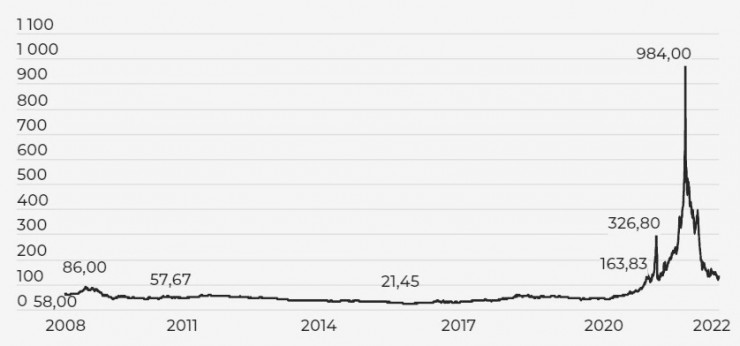 Graf ceny elektřiny na burze 2008-2022
