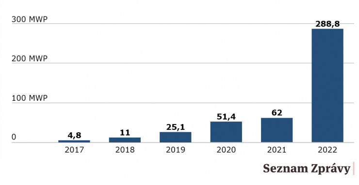 Nárůst výkonu FVE v megawatt-peak